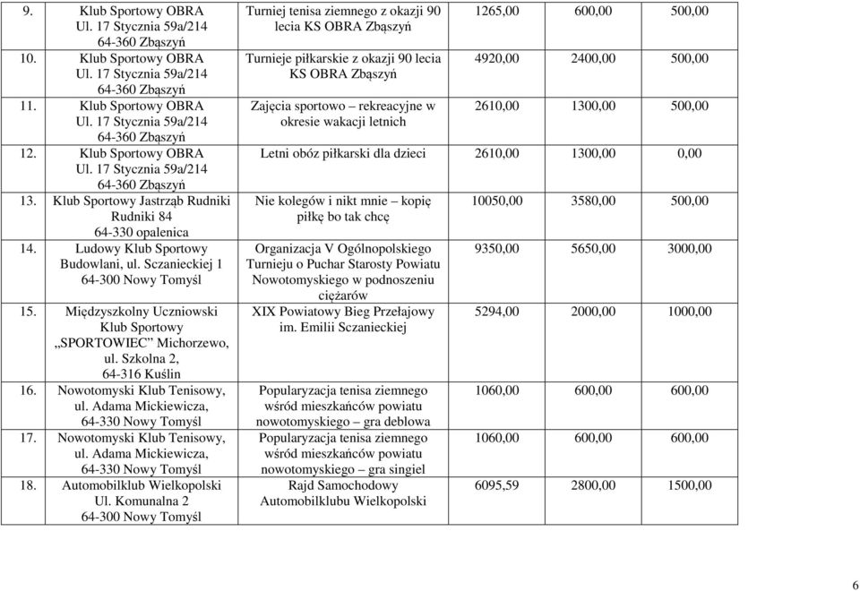 Szkolna 2, 64-316 Kuślin 16. Nowotomyski Klub Tenisowy, ul. Adama Mickiewicza, 64-330 Nowy Tomyśl 17. Nowotomyski Klub Tenisowy, ul. Adama Mickiewicza, 64-330 Nowy Tomyśl 18.