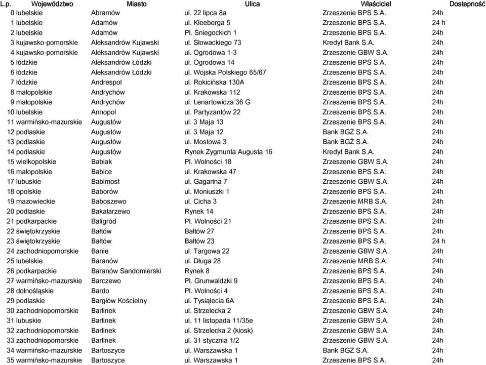 Ogrodowa 14 Zrzeszenie BPS S.A. 24h 6 łódzkie Aleksandrów Łódzki ul. Wojska Polskiego 65/67 Zrzeszenie BPS S.A. 24h 7 łódzkie Andrespol ul. Rokicińska 130A Zrzeszenie BPS S.A. 24h 8 małopolskie Andrychów ul.