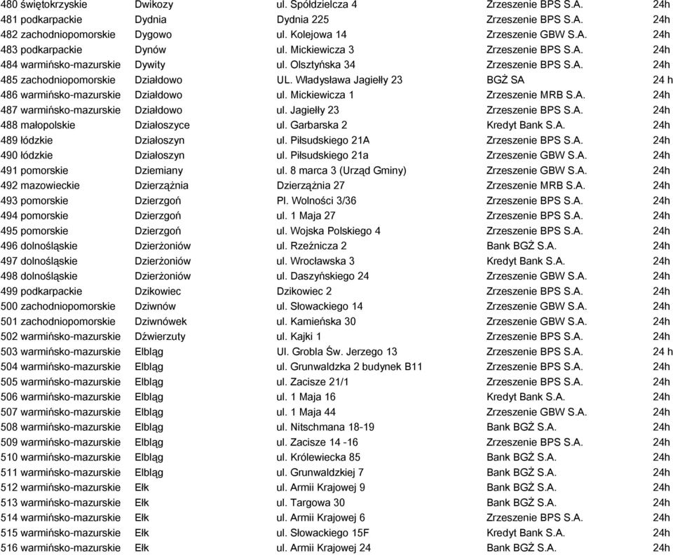 Władysława Jagiełły 23 BGŻ SA 24 h 486 warmińsko-mazurskie Działdowo ul. Mickiewicza 1 Zrzeszenie MRB S.A. 24h 487 warmińsko-mazurskie Działdowo ul. Jagiełły 23 Zrzeszenie BPS S.A. 24h 488 małopolskie Działoszyce ul.