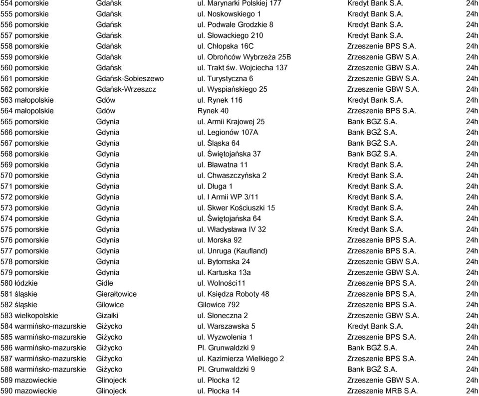 Trakt św. Wojciecha 137 Zrzeszenie GBW S.A. 24h 561 pomorskie Gdańsk-Sobieszewo ul. Turystyczna 6 Zrzeszenie GBW S.A. 24h 562 pomorskie Gdańsk-Wrzeszcz ul. Wyspiańskiego 25 Zrzeszenie GBW S.A. 24h 563 małopolskie Gdów ul.