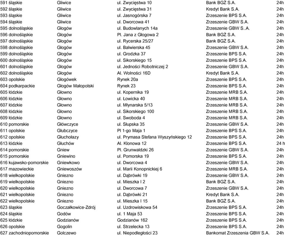 Rycerska 25/27 Bank BGŻ S.A. 24h 598 dolnośląskie Głogów ul. Balwierska 45 Zrzeszenie GBW S.A. 24h 599 dolnośląskie Głogów ul. Grodzka 37 Zrzeszenie BPS S.A. 24h 600 dolnośląskie Głogów ul.