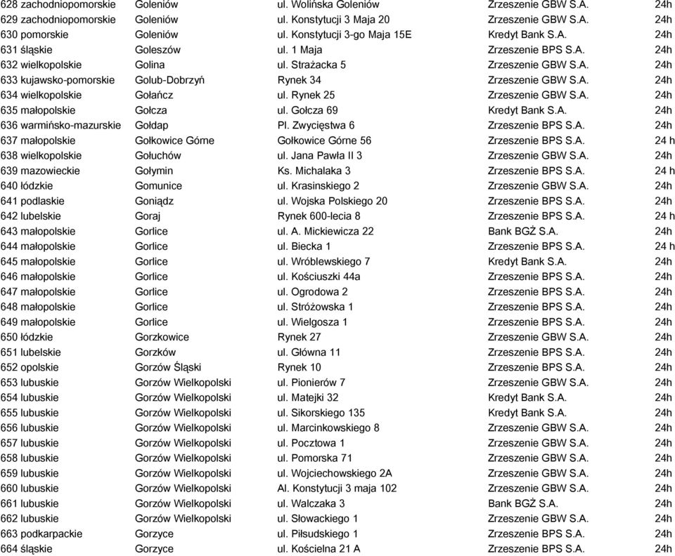 A. 24h 634 wielkopolskie Gołańcz ul. Rynek 25 Zrzeszenie GBW S.A. 24h 635 małopolskie Gołcza ul. Gołcza 69 Kredyt Bank S.A. 24h 636 warmińsko-mazurskie Gołdap Pl. Zwycięstwa 6 Zrzeszenie BPS S.A. 24h 637 małopolskie Gołkowice Górne Gołkowice Górne 56 Zrzeszenie BPS S.