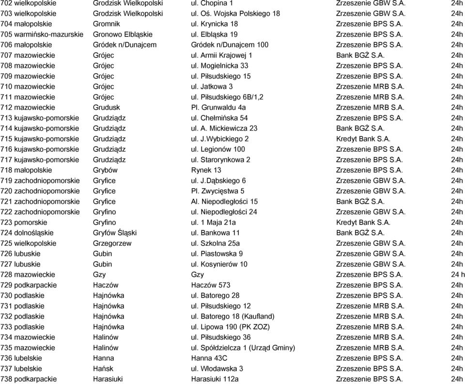Armii Krajowej 1 Bank BGŻ S.A. 24h 708 mazowieckie Grójec ul. Mogielnicka 33 Zrzeszenie BPS S.A. 24h 709 mazowieckie Grójec ul. Piłsudskiego 15 Zrzeszenie BPS S.A. 24h 710 mazowieckie Grójec ul.