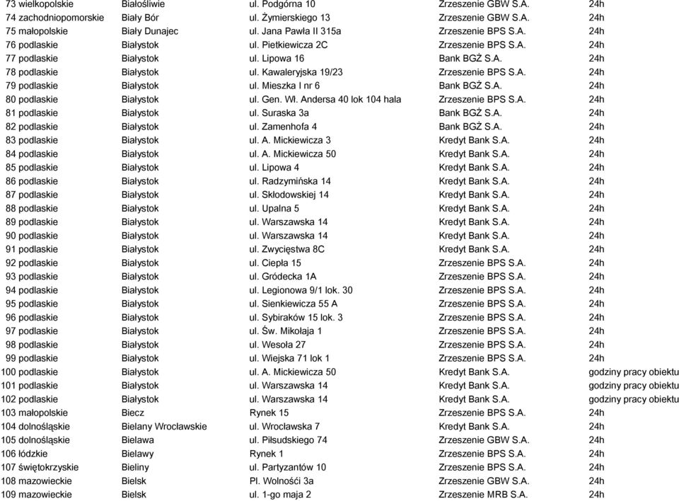Kawaleryjska 19/23 Zrzeszenie BPS S.A. 24h 79 podlaskie Białystok ul. Mieszka I nr 6 Bank BGŻ S.A. 24h 80 podlaskie Białystok ul. Gen. Wł. Andersa 40 lok 104 hala Zrzeszenie BPS S.A. 24h 81 podlaskie Białystok ul.