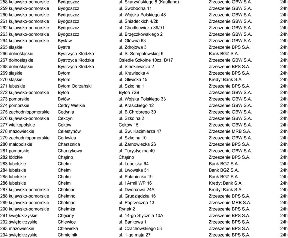 Brzęczkowskiego 2 Zrzeszenie GBW S.A. 24h 264 kujawsko-pomorskie Bysław ul. Główna 63 Zrzeszenie GBW S.A. 24h 265 śląskie Bystra ul. Zdrojowa 3 Zrzeszenie BPS S.A. 24h 266 dolnośląskie Bystrzyca Kłodzka ul.
