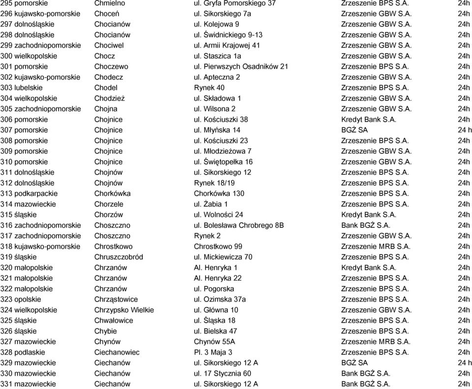 Staszica 1a Zrzeszenie GBW S.A. 24h 301 pomorskie Choczewo ul. Pierwszych Osadników 21 Zrzeszenie BPS S.A. 24h 302 kujawsko-pomorskie Chodecz ul. Apteczna 2 Zrzeszenie GBW S.A. 24h 303 lubelskie Chodel Rynek 40 Zrzeszenie BPS S.