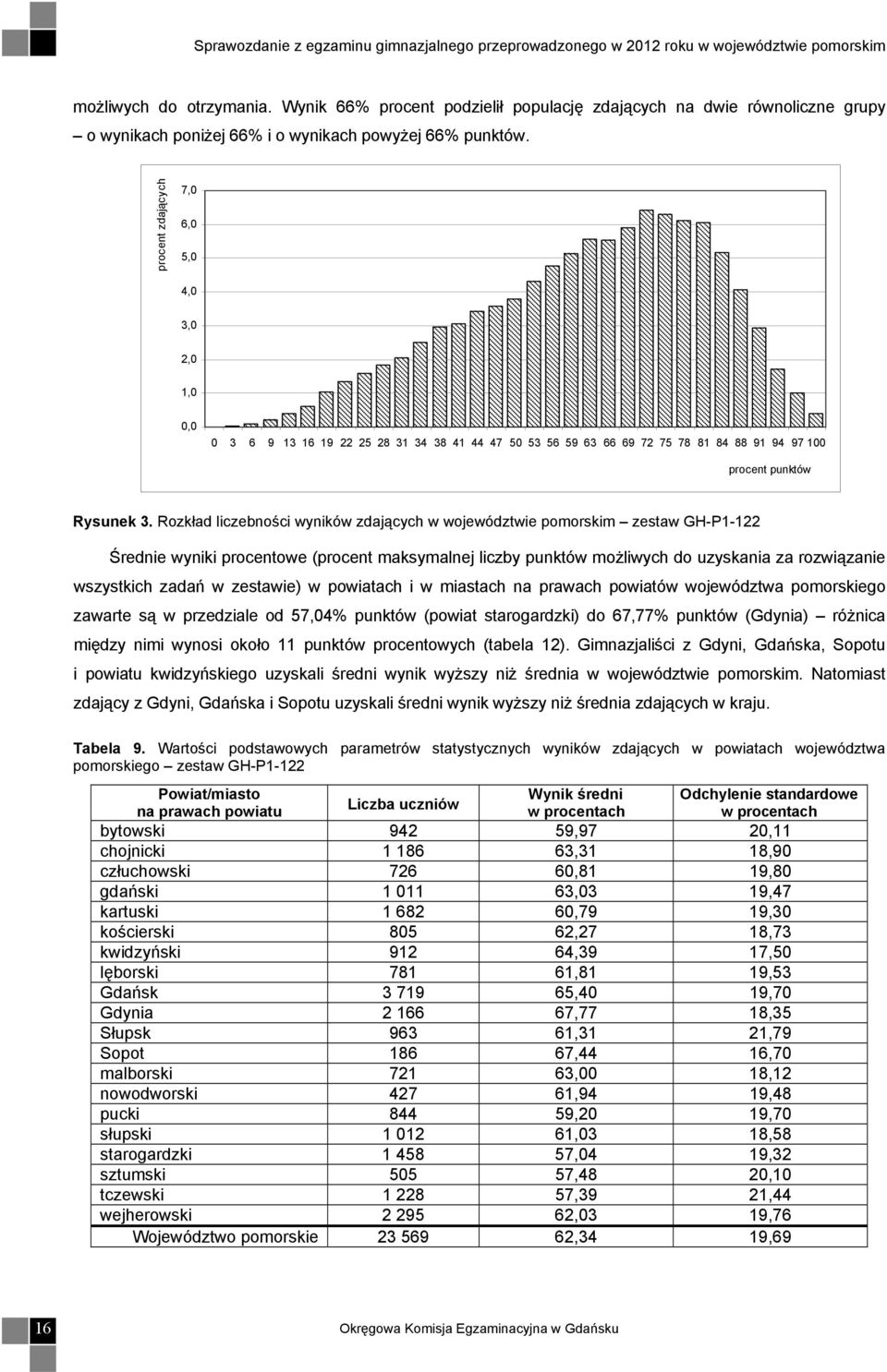 Rozkład liczebności wyników zdających w województwie pomorskim zestaw GH-P1-122 Średnie wyniki procentowe (procent maksymalnej liczby punktów możliwych do uzyskania za rozwiązanie wszystkich zadań w