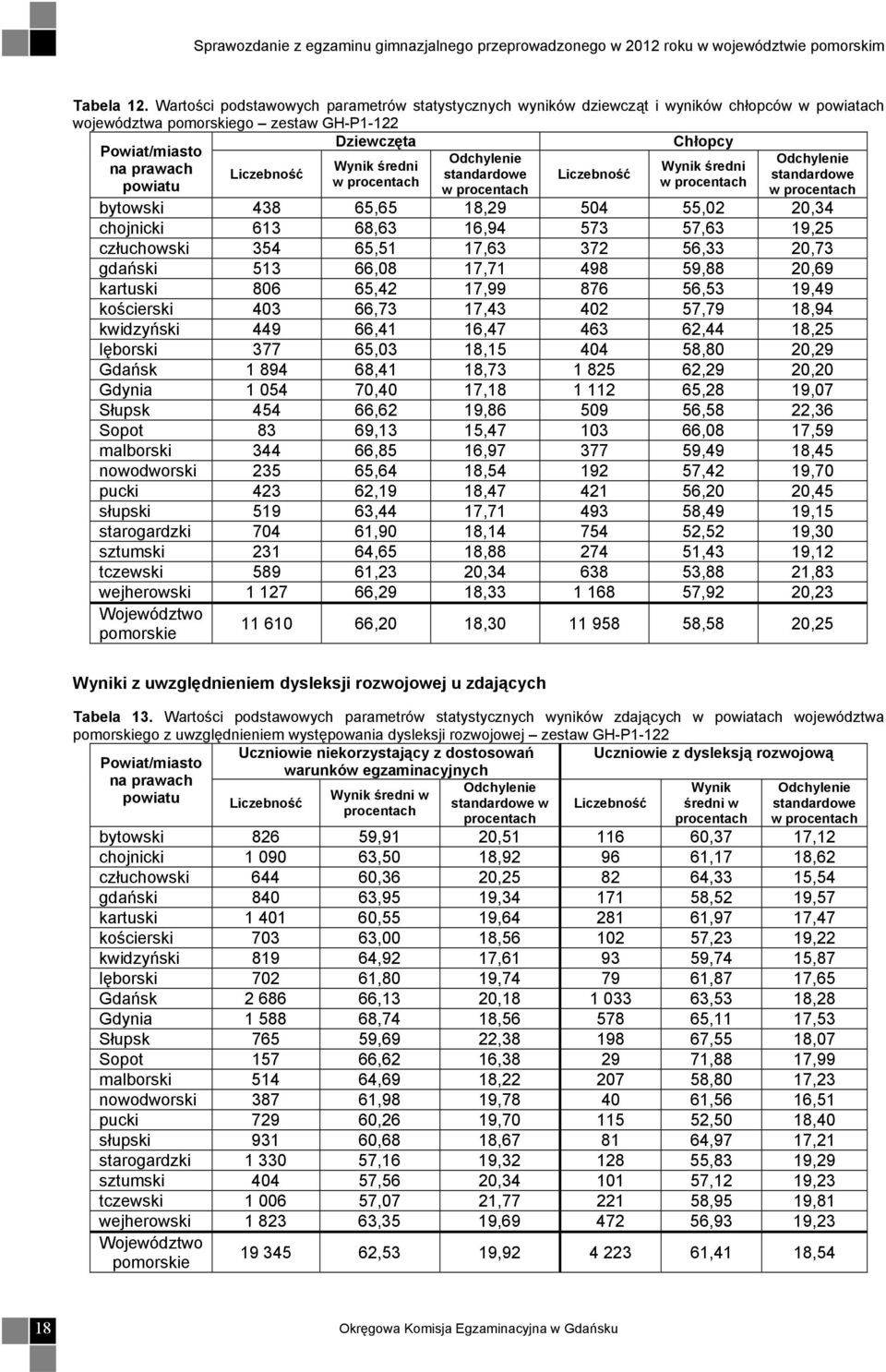 438 65,65 18,29 504 55,02 20,34 chojnicki 613 68,63 16,94 573 57,63 19,25 człuchowski 354 65,51 17,63 372 56,33 20,73 gdański 513 66,08 17,71 498 59,88 20,69 kartuski 806 65,42 17,99 876 56,53 19,49