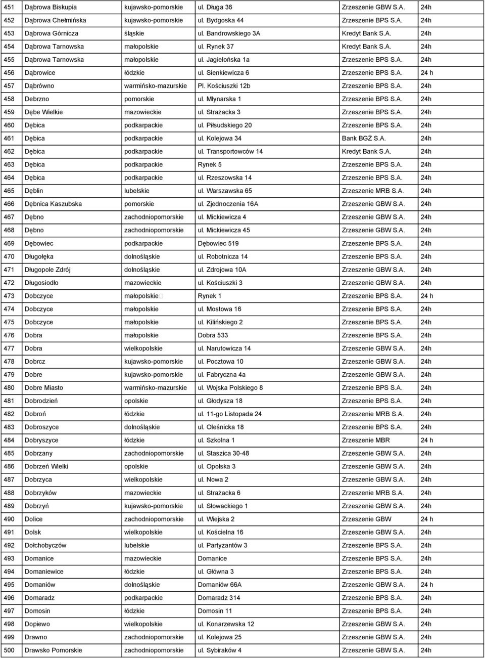 Sienkiewicza 6 Zrzeszenie BPS S.A. 24 h 457 Dąbrówno warmińsko-mazurskie Pl. Kościuszki 12b Zrzeszenie BPS S.A. 24h 458 Debrzno pomorskie ul. Młynarska 1 Zrzeszenie BPS S.A. 24h 459 Dębe Wielkie mazowieckie ul.