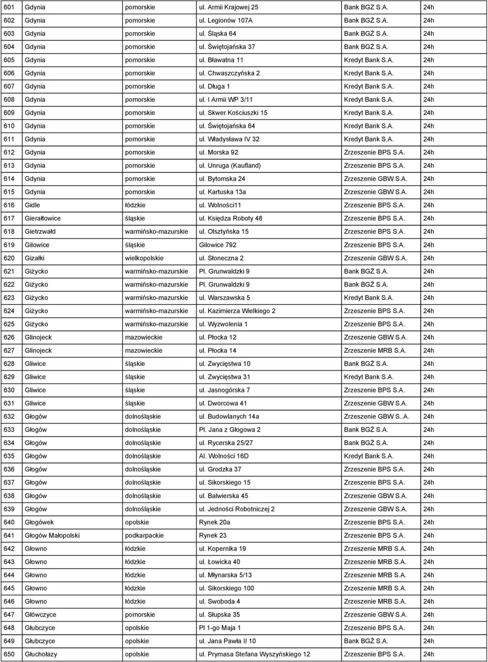 Długa 1 Kredyt Bank S.A. 24h 608 Gdynia pomorskie ul. I Armii WP 3/11 Kredyt Bank S.A. 24h 609 Gdynia pomorskie ul. Skwer Kościuszki 15 Kredyt Bank S.A. 24h 610 Gdynia pomorskie ul.