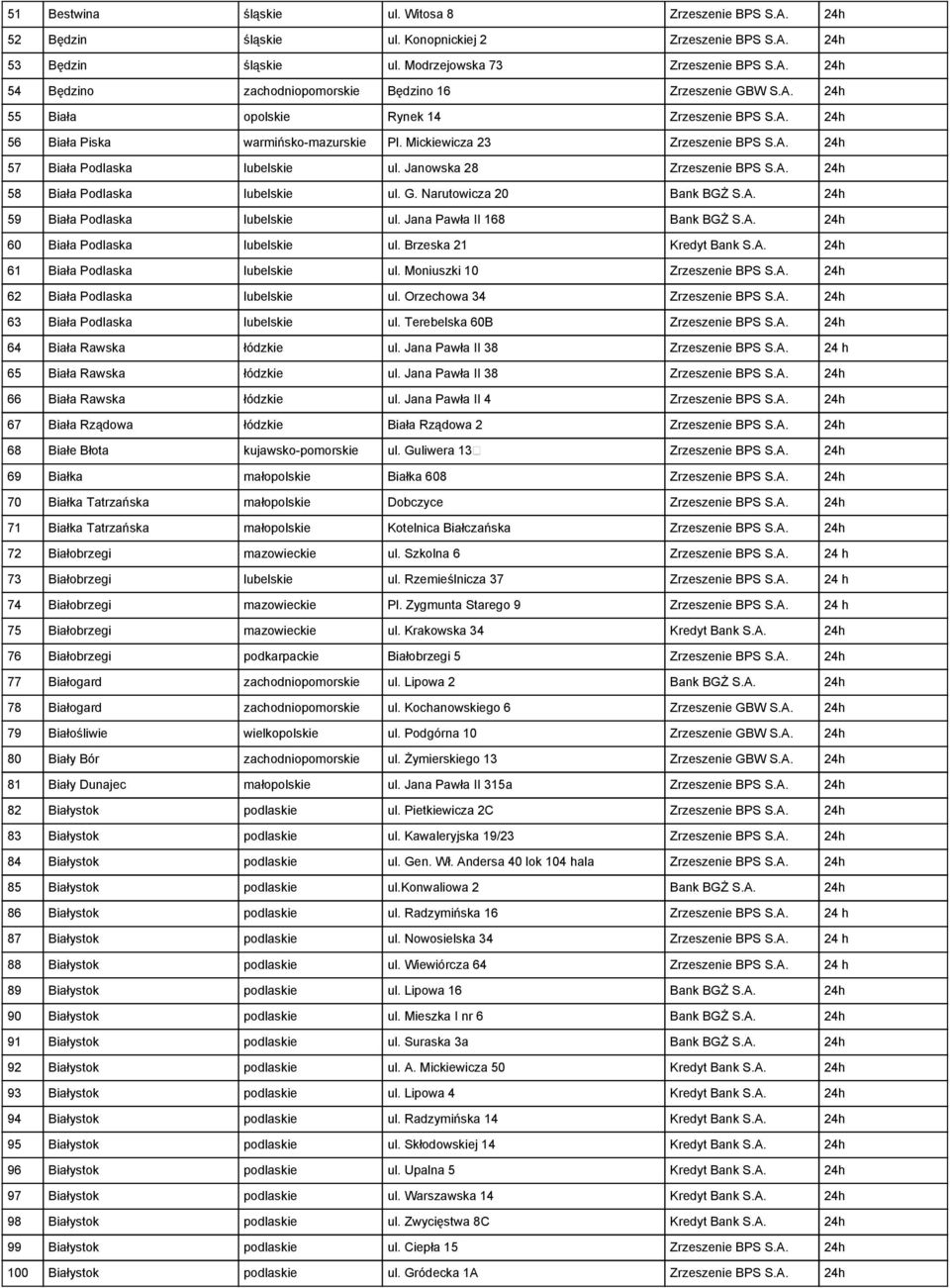 G. Narutowicza 20 Bank BGŻ S.A. 24h 59 Biała Podlaska lubelskie ul. Jana Pawła II 168 Bank BGŻ S.A. 24h 60 Biała Podlaska lubelskie ul. Brzeska 21 Kredyt Bank S.A. 24h 61 Biała Podlaska lubelskie ul.