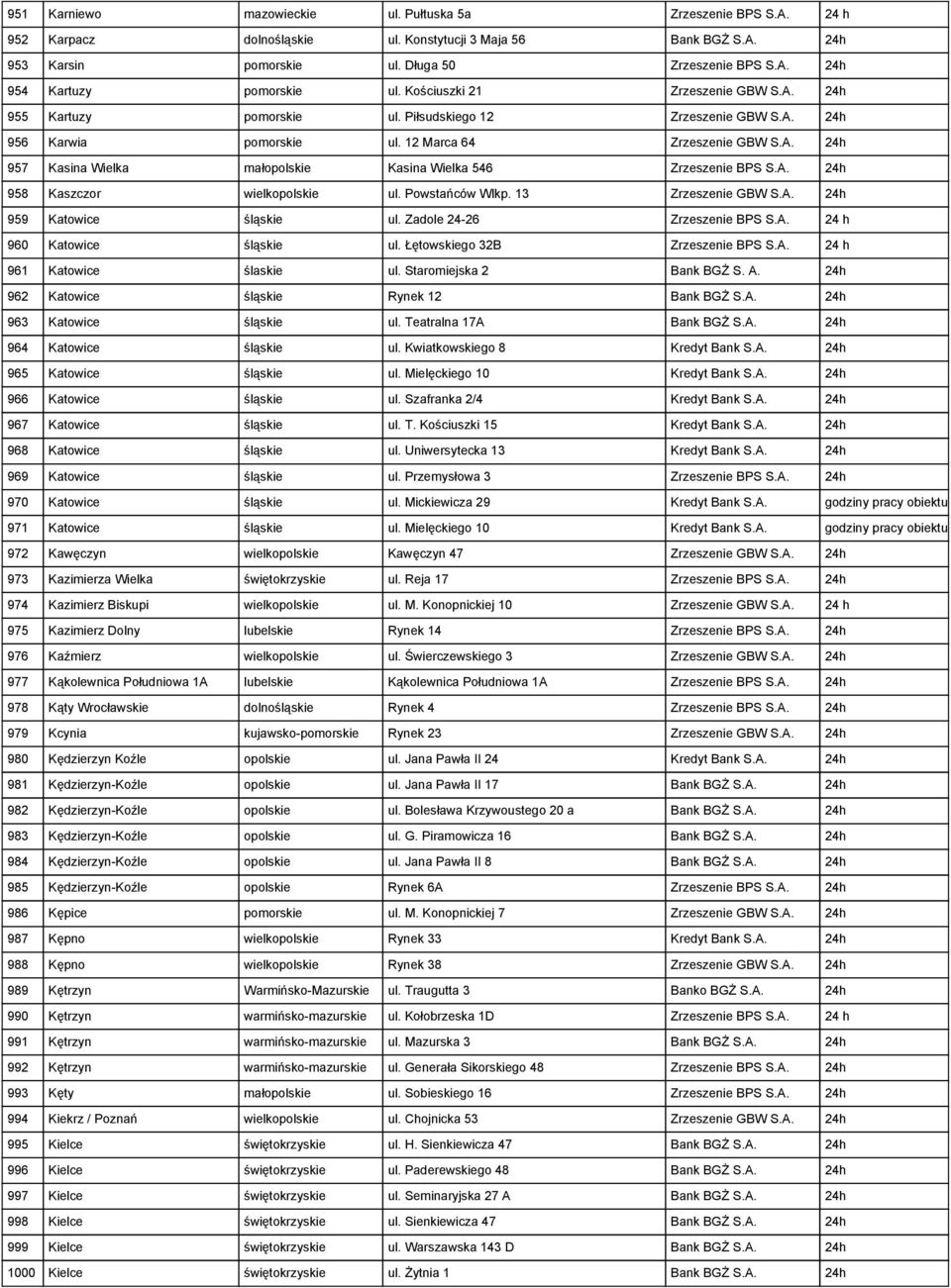 A. 24h 958 Kaszczor wielkopolskie ul. Powstańców Wlkp. 13 Zrzeszenie GBW S.A. 24h 959 Katowice śląskie ul. Zadole 24-26 Zrzeszenie BPS S.A. 24 h 960 Katowice śląskie ul.