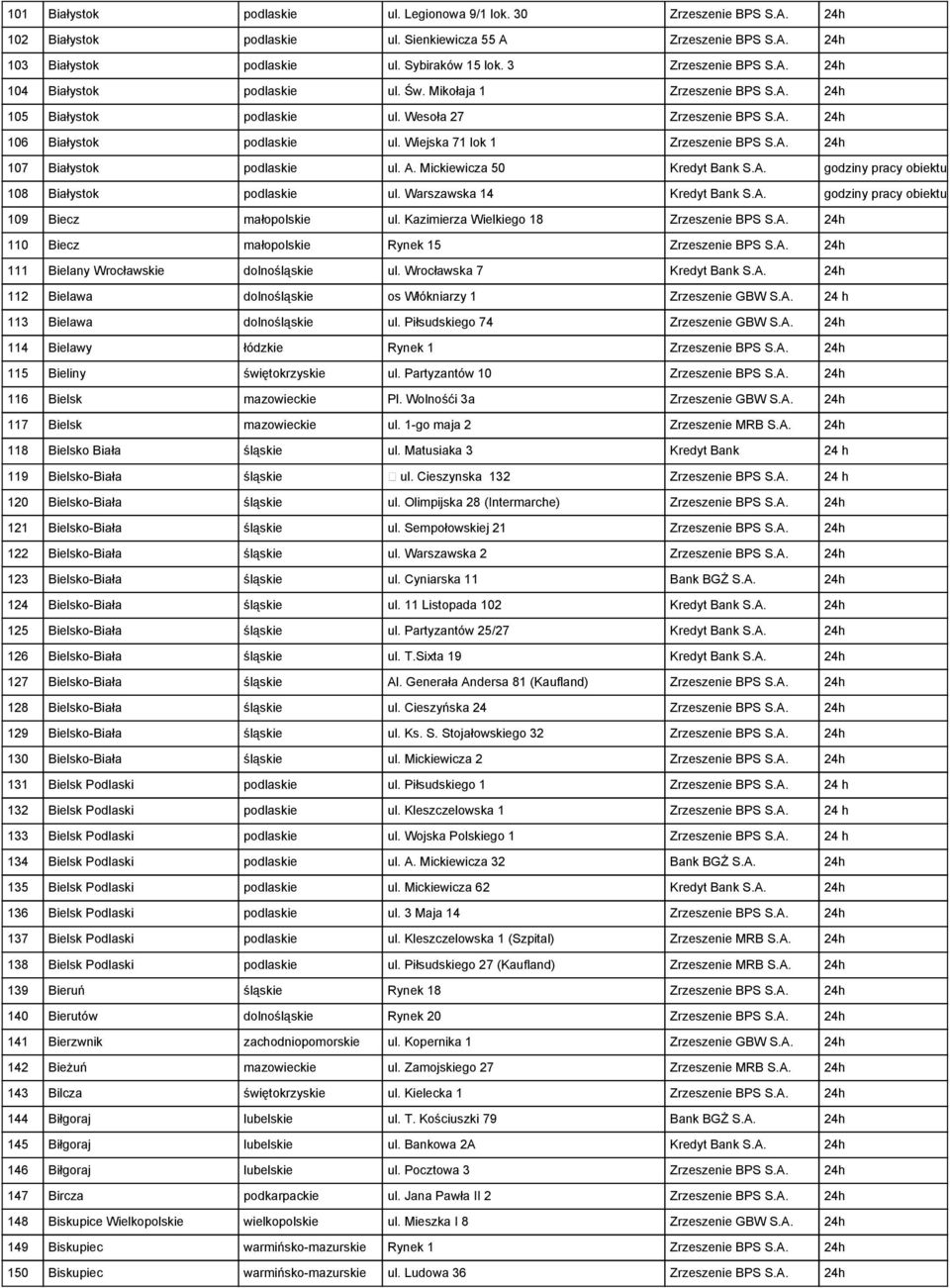 Wiejska 71 lok 1 Zrzeszenie BPS S.A. 24h 107 Białystok podlaskie ul. A. Mickiewicza 50 Kredyt Bank S.A. godziny pracy obiektu 108 Białystok podlaskie ul. Warszawska 14 Kredyt Bank S.A. godziny pracy obiektu 109 Biecz małopolskie ul.