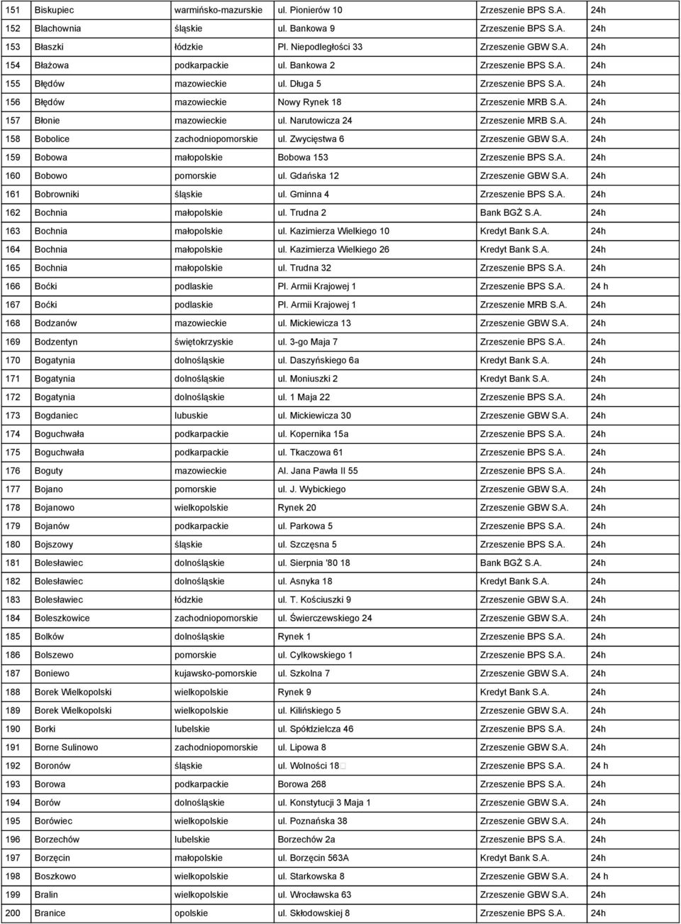 Narutowicza 24 Zrzeszenie MRB S.A. 24h 158 Bobolice zachodniopomorskie ul. Zwycięstwa 6 Zrzeszenie GBW S.A. 24h 159 Bobowa małopolskie Bobowa 153 Zrzeszenie BPS S.A. 24h 160 Bobowo pomorskie ul.