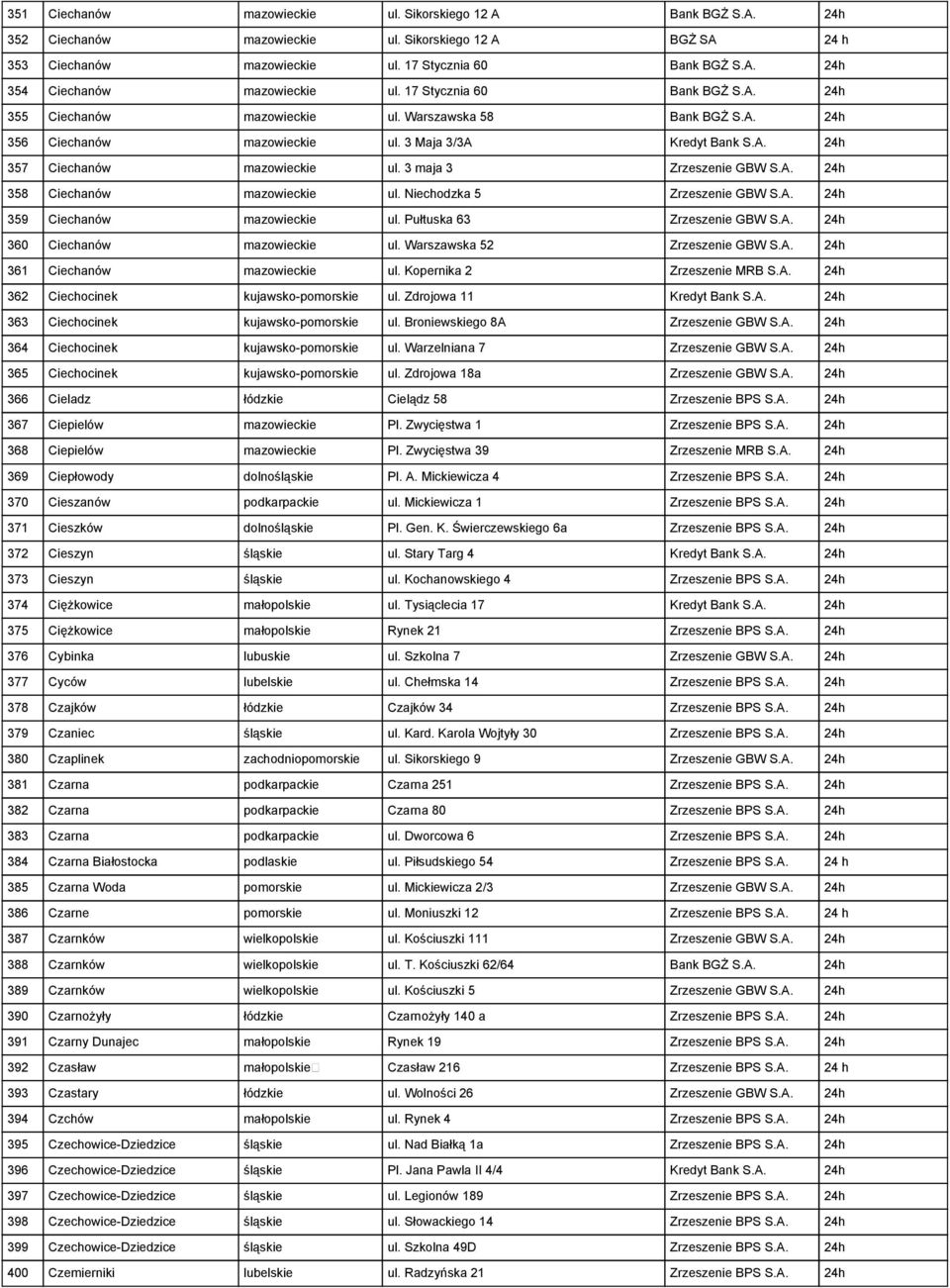 3 maja 3 Zrzeszenie GBW S.A. 24h 358 Ciechanów mazowieckie ul. Niechodzka 5 Zrzeszenie GBW S.A. 24h 359 Ciechanów mazowieckie ul. Pułtuska 63 Zrzeszenie GBW S.A. 24h 360 Ciechanów mazowieckie ul.