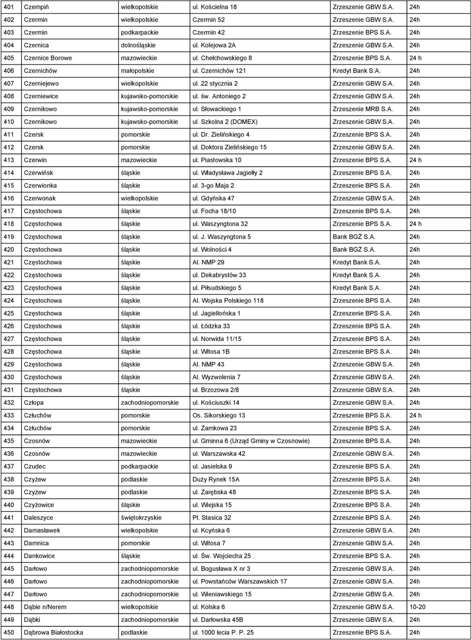 22 stycznia 2 Zrzeszenie GBW S.A. 24h 408 Czerniewice kujawsko-pomorskie ul. św. Antoniego 2 Zrzeszenie GBW S.A. 24h 409 Czernikowo kujawsko-pomorskie ul. Słowackiego 1 Zrzeszenie MRB S.A. 24h 410 Czernikowo kujawsko-pomorskie ul.