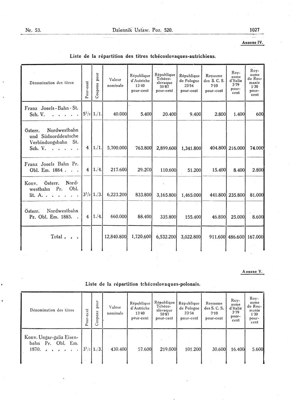 C. S. d'talie Denomination des titres 'E Ol slovaque manie Ol :: nominale 13'40 50'S7 23'54 7'10 3'79 1'30 '1 o... pour Po pourcent pourcent pourcent pourcent pour =' =' cent o o cent p.