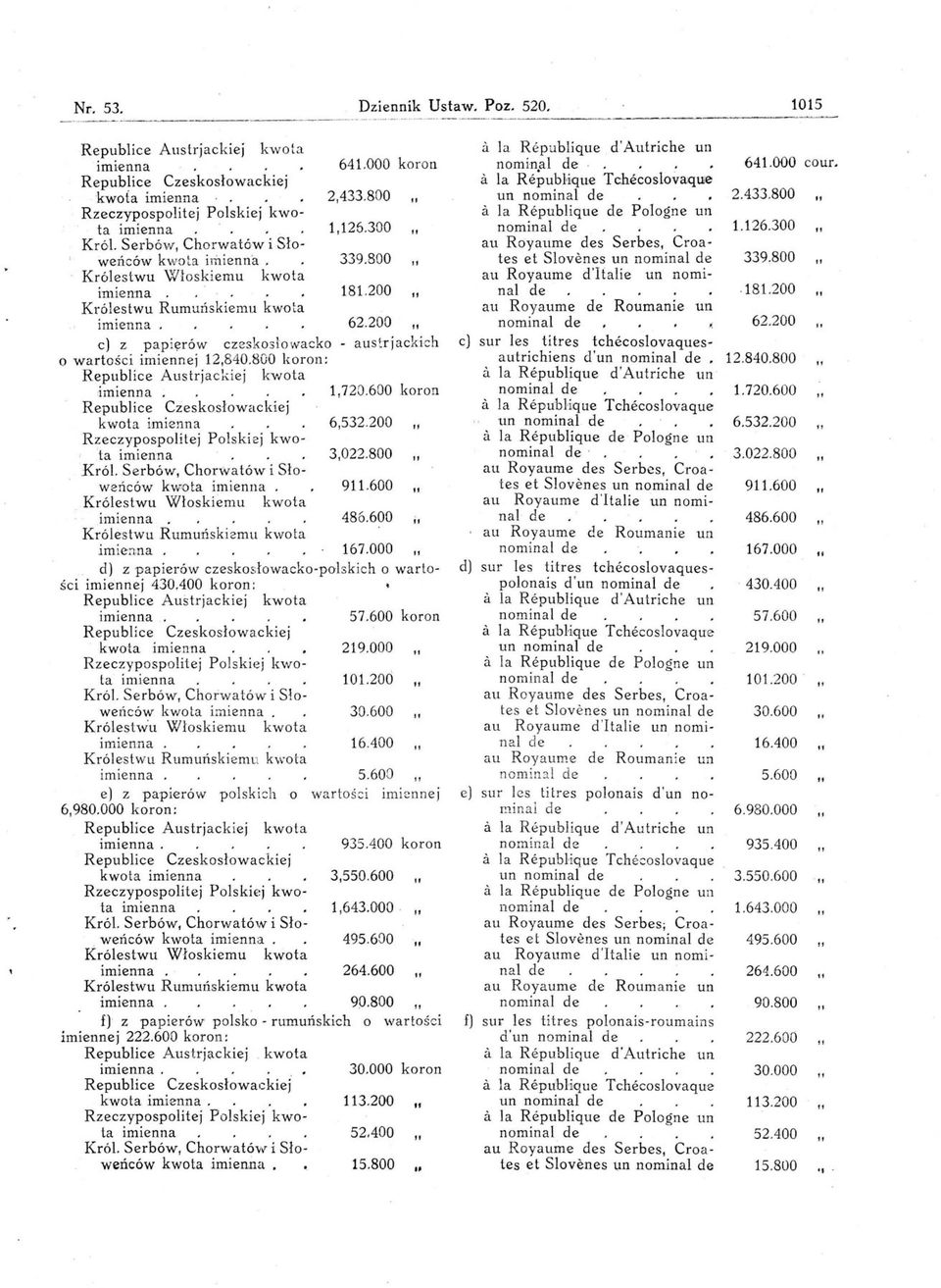 800 koron: Republice Austrjackiej kwota :mlenna 1,720.600 koron Republice Cieskosłowackiej kwota 6,532.200 Rzeczypospolitej Polskiej kwo 'ta 3,022.800 ł Król.