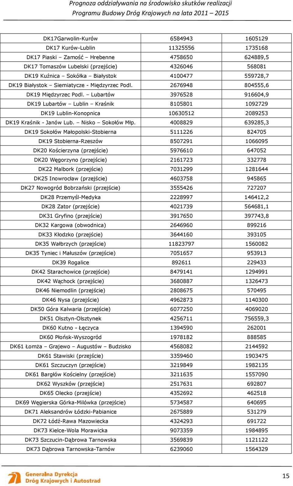 Lubartów 3976528 916604,9 DK19 Lubartów Lublin Kraśnik 8105801 1092729 DK19 Lublin-Konopnica 10630512 2089253 DK19 Kraśnik - Janów Lub. Nisko Sokołów Młp.