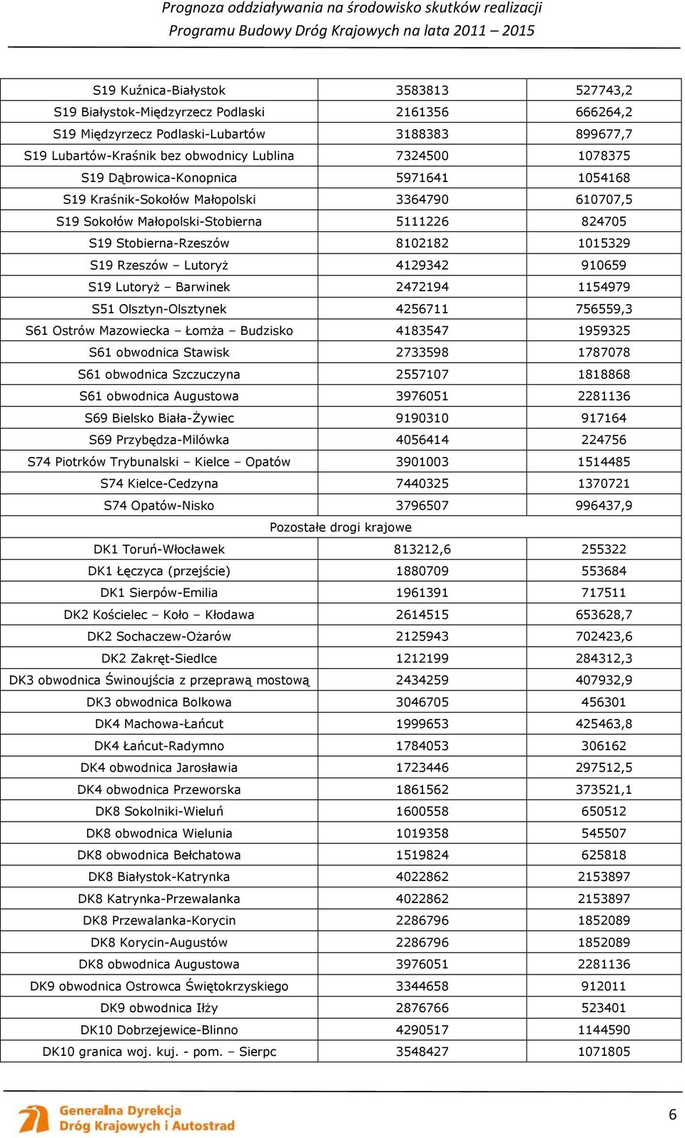 LutoryŜ 4129342 910659 S19 LutoryŜ Barwinek 2472194 1154979 S51 Olsztyn-Olsztynek 4256711 756559,3 S61 Ostrów Mazowiecka ŁomŜa Budzisko 4183547 1959325 S61 obwodnica Stawisk 2733598 1787078 S61