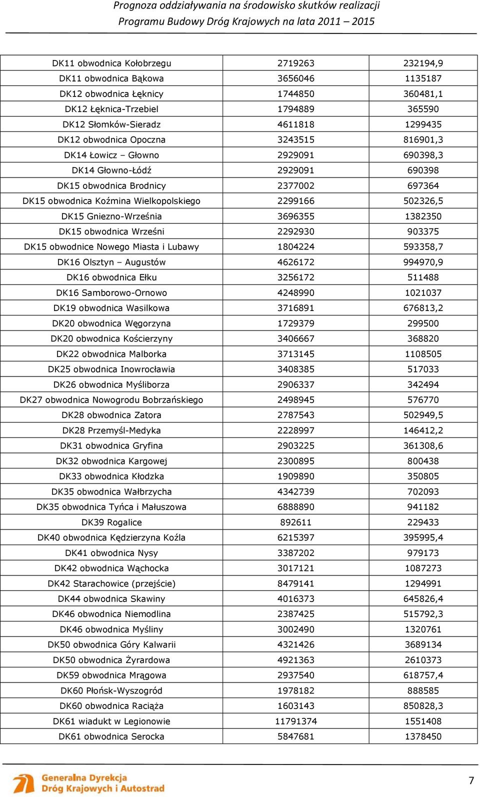 DK15 Gniezno-Września 3696355 1382350 DK15 obwodnica Wrześni 2292930 903375 DK15 obwodnice Nowego Miasta i Lubawy 1804224 593358,7 DK16 Olsztyn Augustów 4626172 994970,9 DK16 obwodnica Ełku 3256172