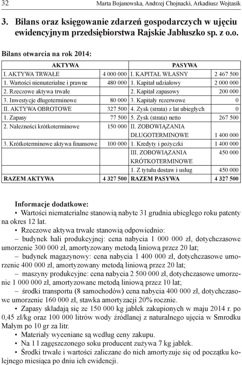 Inwestycje długoterminowe 80 000 3. Kapitały rezerwowe 0 II. AKTYWA OBROTOWE 327 500 4. Zysk (strata) z lat ubiegłych 0 1. Zapasy 77 500 5. Zysk (strata) netto 267 500 2.