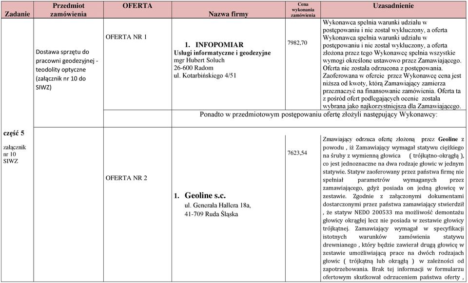 Oferta ta z pośród ofert podlegających ocenie została wybrana jako najkorzystniejsza dla Zamawiającego. Ponadto w przedmiotowym postępowaniu ofertę złożyli następujący Wykonawcy: część 5 nr 10 NR 2 1.