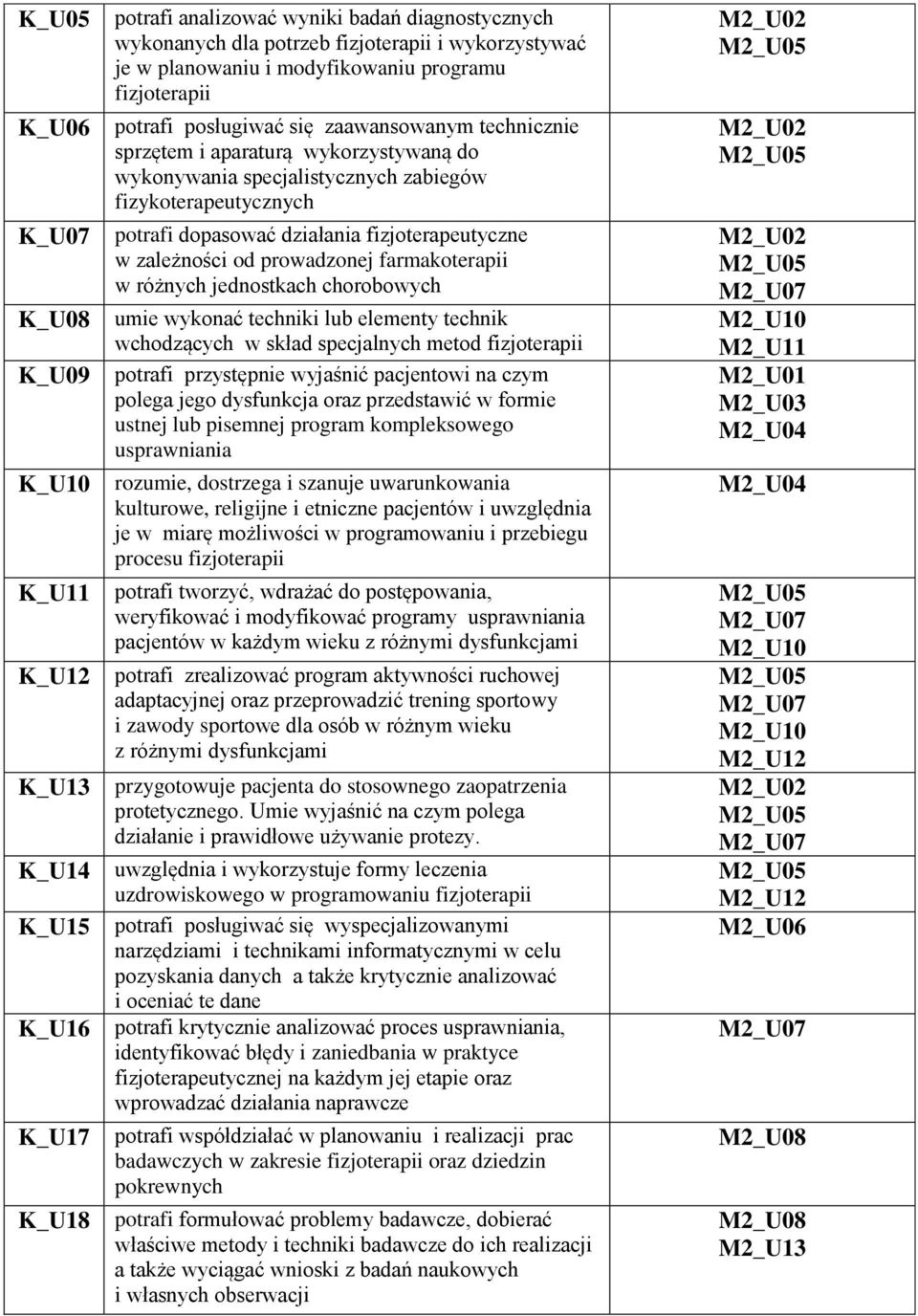 dopasować działania fizjoterapeutyczne w zależności od prowadzonej farmakoterapii w różnych jednostkach chorobowych umie wykonać techniki lub elementy technik wchodzących w skład specjalnych metod