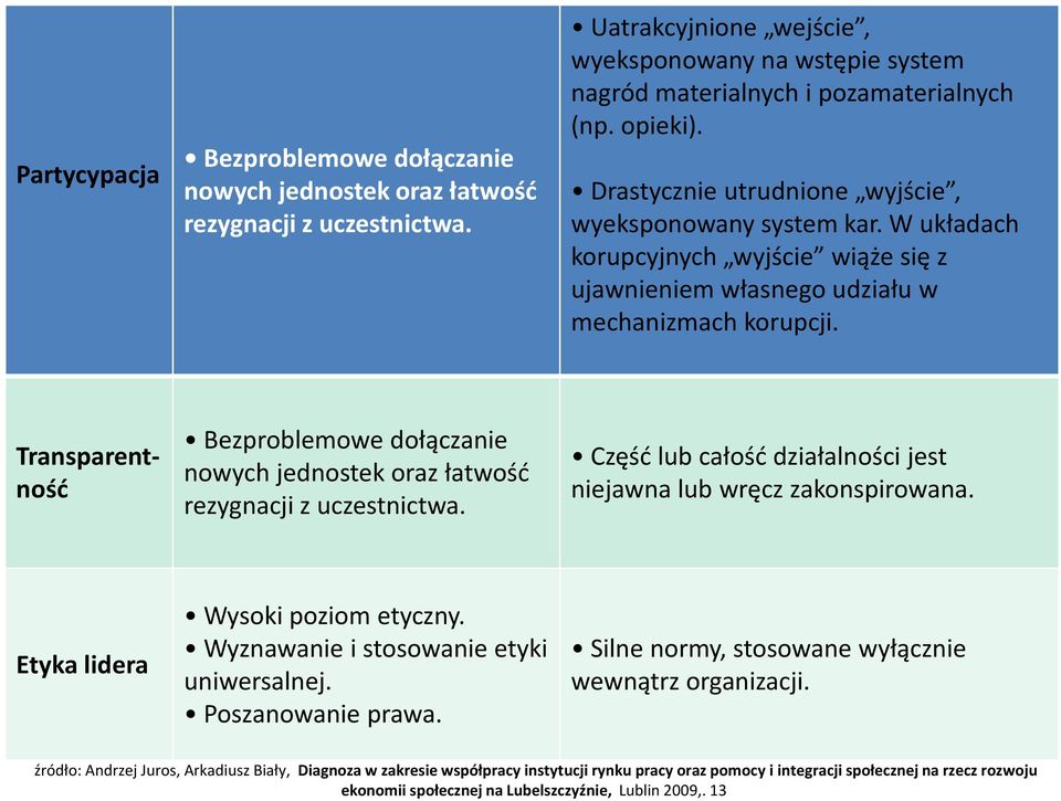 Transparentność Bezproblemowe dołączanie nowych jednostek oraz łatwość rezygnacji z uczestnictwa. Część lub całość działalności jest niejawna lub wręcz zakonspirowana.