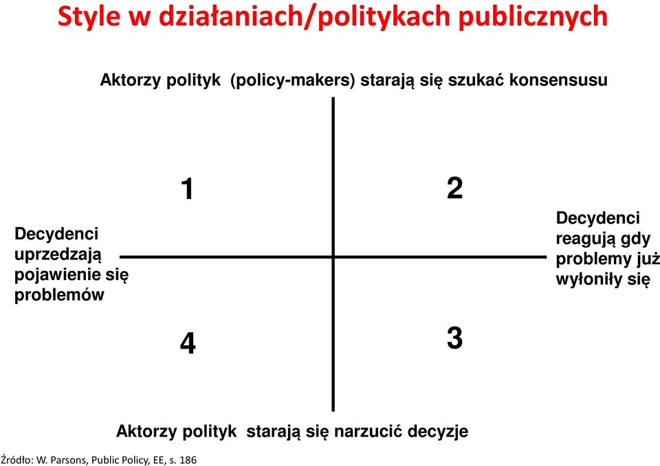 problemów 1 2 4 3 Decydenci reagują gdy problemy już wyłoniły się Źródło: