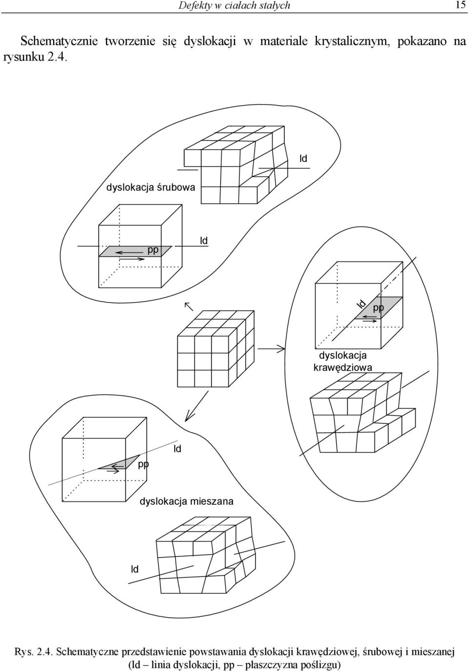 ld dyslokacja śrubowa pp ld ldpp dyslokacja krawędziowa pp ld dyslokacja mieszana ld
