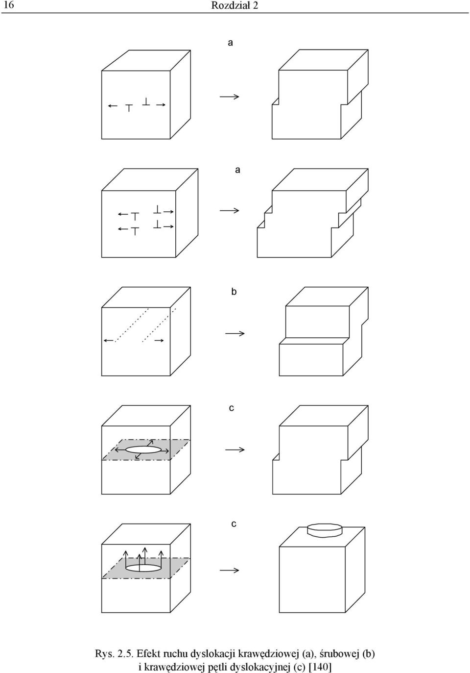 krawędziowej (a), śrubowej (b) i