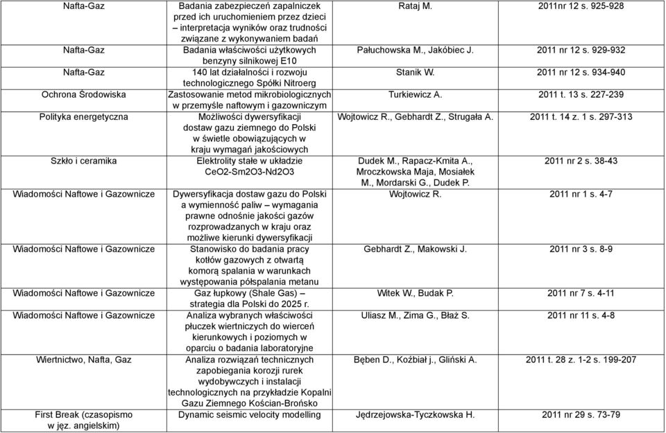 Możliwości dywersyfikacji dostaw gazu ziemnego do Polski w świetle obowiązujących w kraju wymagań jakościowych Elektrolity stałe w układzie CeO2-Sm2O3-Nd2O3 Wiadomości Naftowe i Gazownicze