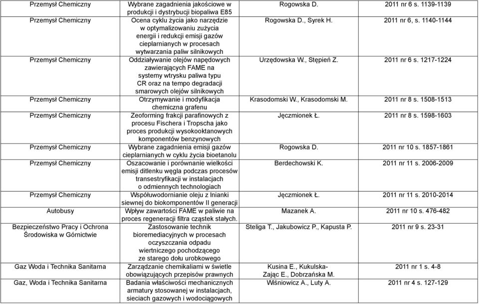 na systemy wtrysku paliwa typu CR oraz na tempo degradacji smarowych olejów silnikowych Otrzymywanie i modyfikacja chemiczna grafenu Zeoforming frakcji parafinowych z procesu Fischera i Tropscha jako