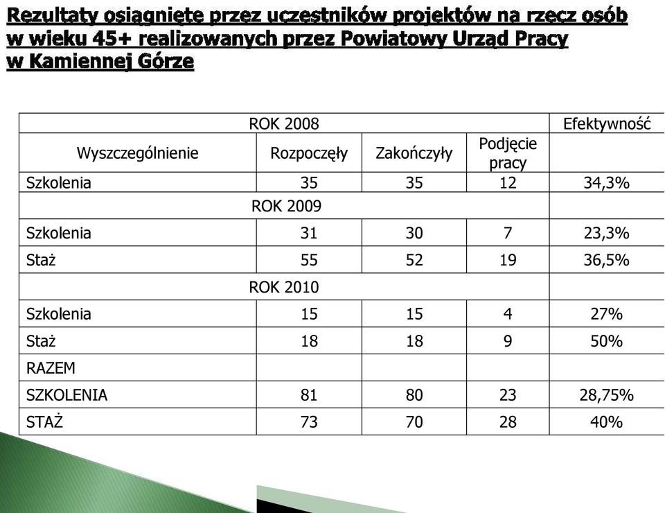 30 7 23,3% Staż 55 52 19 36,5% ROK 2010 Szkolenia 15 15 4 27%