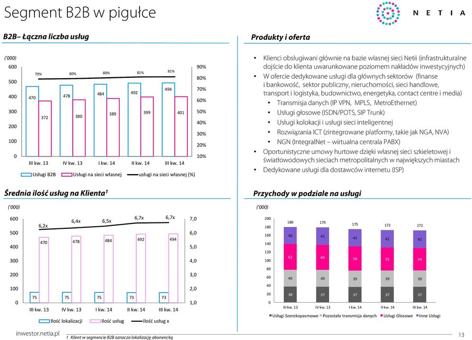 14 Usługi B2B Usługi na sieci własnej usługi na sieci własnej (%) Klienci obsługiwani głównie na bazie własnej sieci Netii (infrastrukturalne dojście do klienta uwarunkowane poziomem nakładów