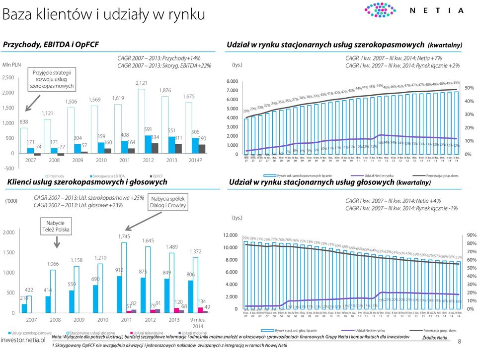 EBITDA+22% Klienci usług szerokopasmowych i głosowych Udział w rynku stacjonarnych usług szerokopasmowych (kwartalny) (tys.) 8. 7. 6. 5. 4. 3. 2. 1. CAGR I kw. 27 III kw. 214: Netia +7% CAGR I kw.