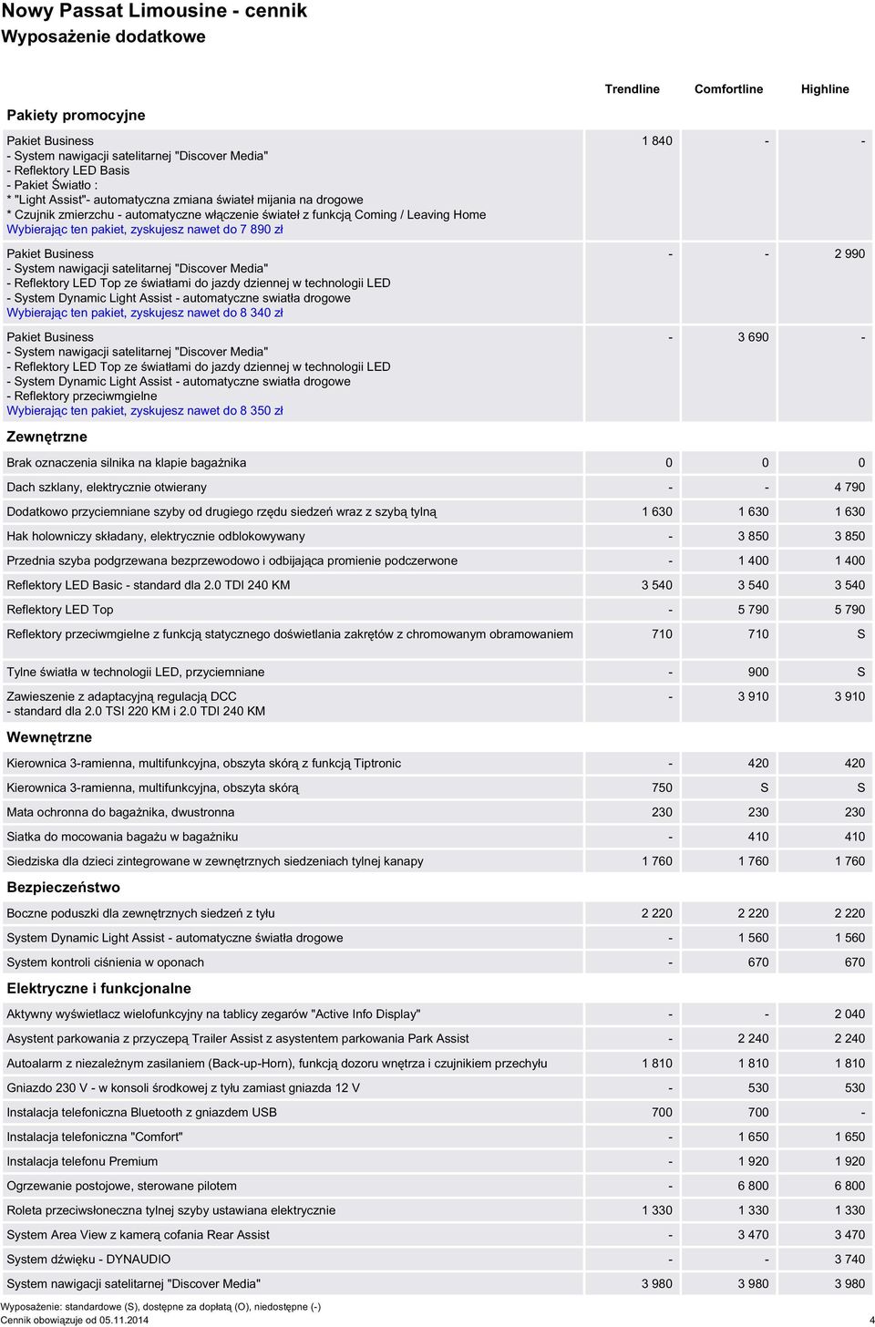 Reflektory przeciwmgielne Wybierając ten pakiet, zyskujesz nawet do 8 350 zł 1 840 - - - - 2 990-3 690 - Zewnętrzne Brak oznaczenia silnika na klapie bagażnika 0 0 0 Dach szklany, elektrycznie