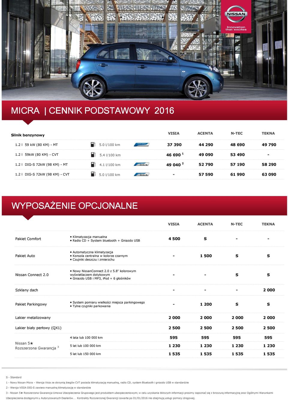 0 l/100 km - 57590 61990 63090 WYPOSAŻENIE OPCJONALNE Pakiet Comfort Klimatyzacja manualna Radio CD + System bluetooth + Gniazdo USB 4 500 S - - Pakiet Auto Automatyczna klimatyzacja Konsola