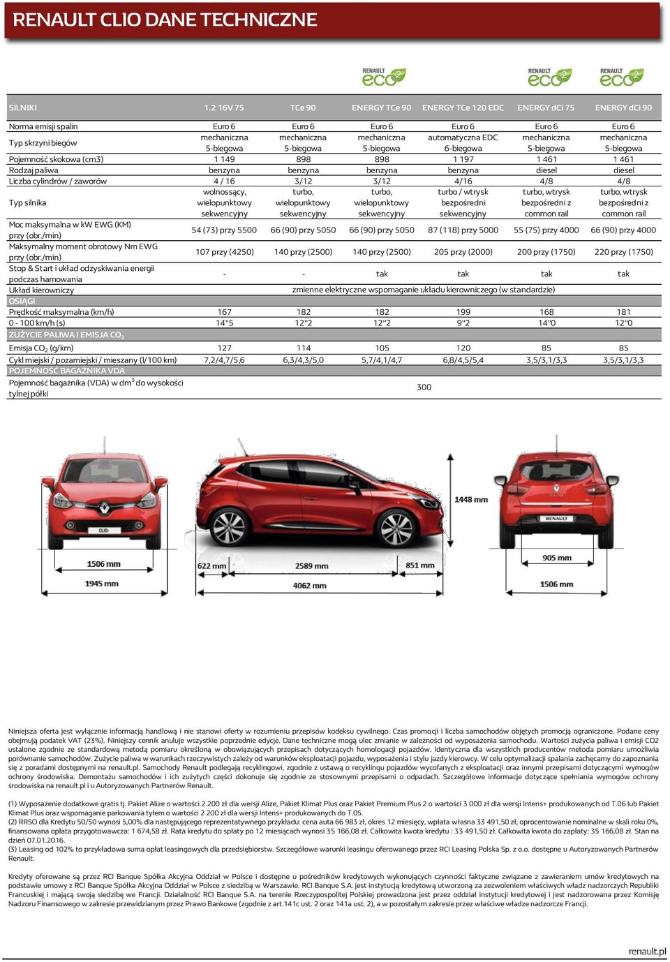 automatyczna EDC mechaniczna mechaniczna 6-biegowa Pojemność skokowa (cm3) 1 149 898 898 1 197 1 461 1 461 Rodzaj paliwa benzyna benzyna benzyna benzyna diesel diesel Liczba cylindrów / zaworów 4 /