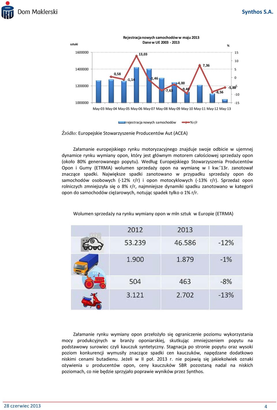 znajduje swoje odbicie w ujemnej dynamice rynku wymiany opon, który jest głównym motorem całościowej sprzedaży opon (około 80% generowanego popytu).