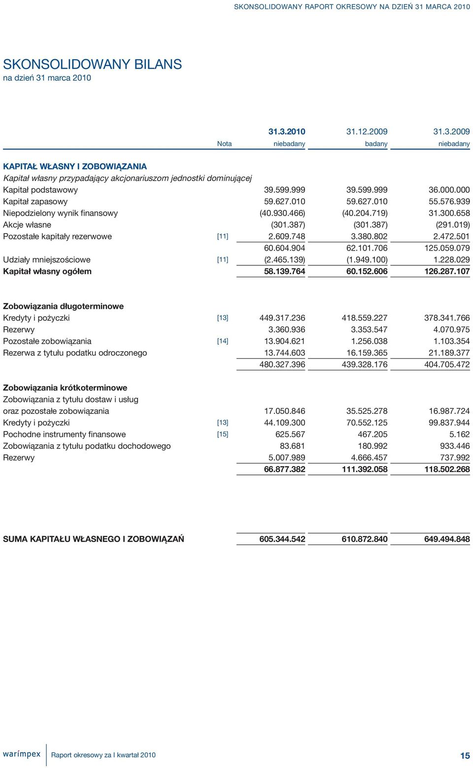019) Pozostałe kapitały rezerwowe [11] 2.609.748 3.380.802 2.472.501 60.604.904 62.101.706 125.059.079 Udziały mniejszościowe [11] (2.465.139) (1.949.100) 1.228.029 Kapitał własny ogółem 58.139.764 60.
