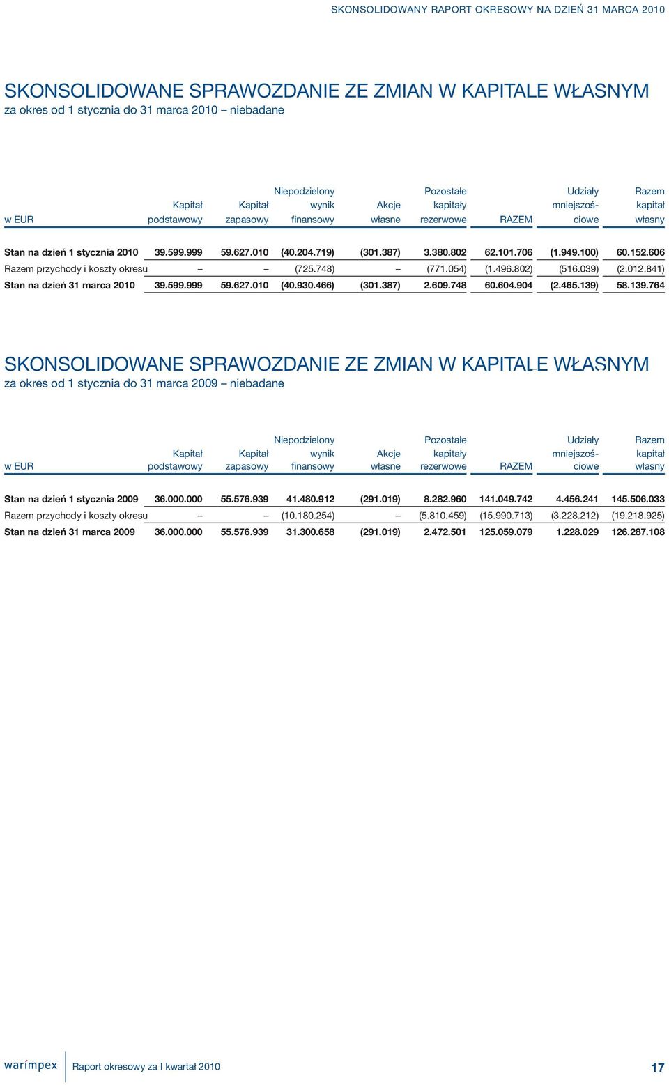 606 Razem przychody i koszty okresu (725.748) (771.054) (1.496.802) (516.039) (2.012.841) Stan na dzień 31 marca 2010 39.599.999 59.627.010 (40.930.466) (301.387) 2.609.748 60.604.904 (2.465.139) 58.