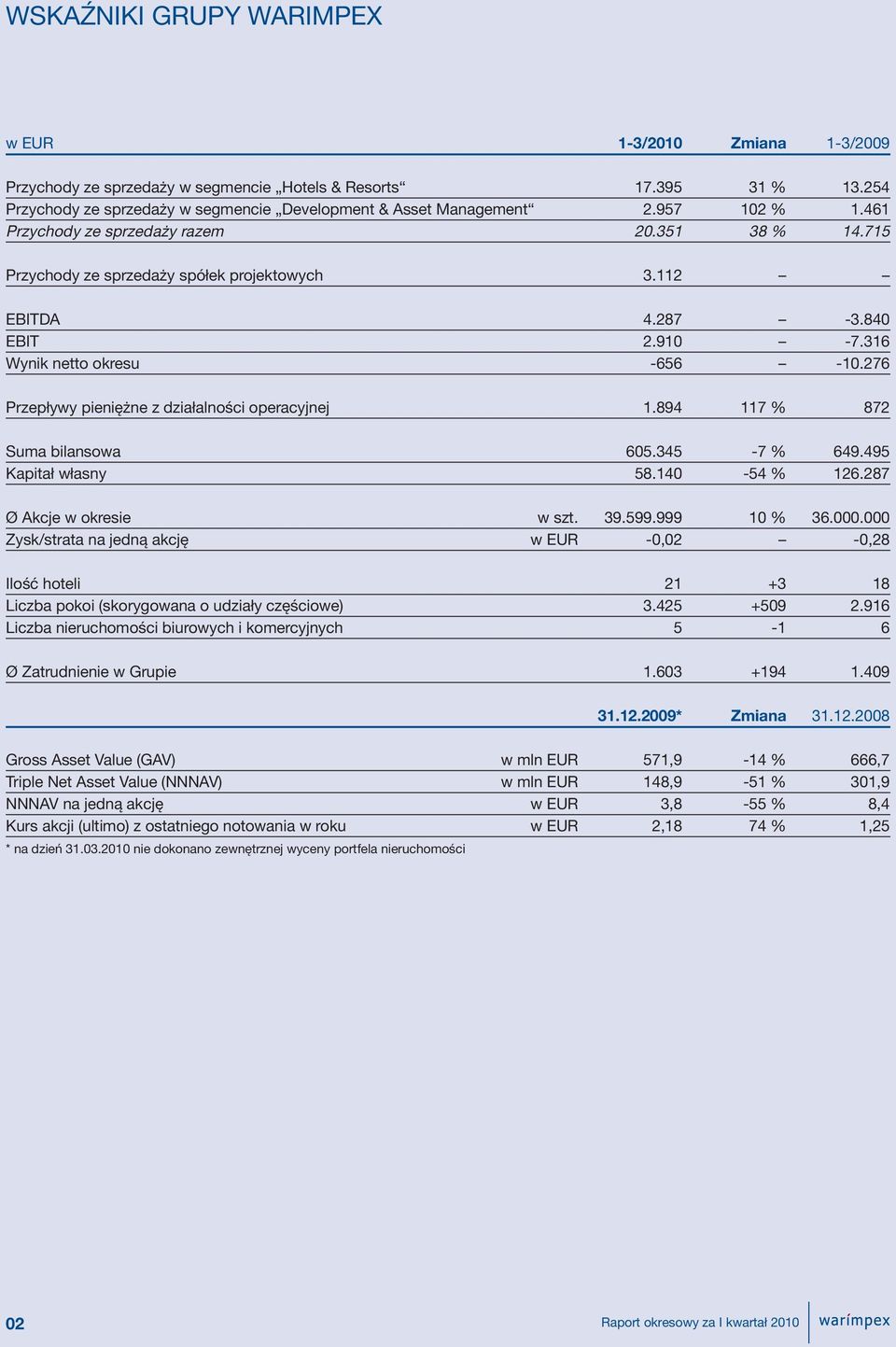 276 Przepływy pieniężne z działalności operacyjnej 1.894 117 % 872 Suma bilansowa 605.345-7 % 649.495 Kapitał własny 58.140-54 % 126.287 Ø Akcje w okresie w szt. 39.599.999 10 % 36.000.