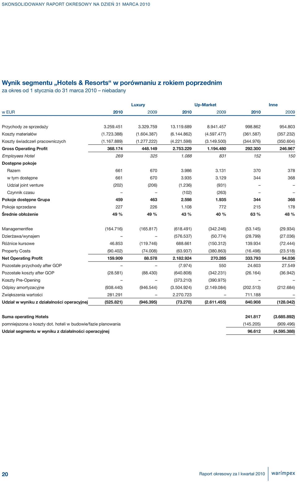 221.598) (3.149.500) (344.976) (350.604) Gross Operating Profit 368.174 448.149 2.753.229 1.194.480 292.300 246.967 Employees Hotel 269 325 1.088 831 152 150 Dostępne pokoje Razem 661 670 3.986 3.