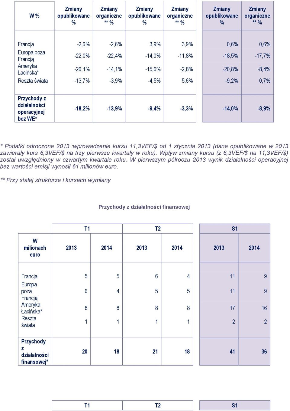 Wpływ zmiany kursu (z 6,3VEF/$ na 11,3VEF/$) został uwzględniony w czwartym kwartale roku. W pierwszym półroczu 2013 wynik działalności operacyjnej bez wartości emisji wynosił 61 milionów euro.