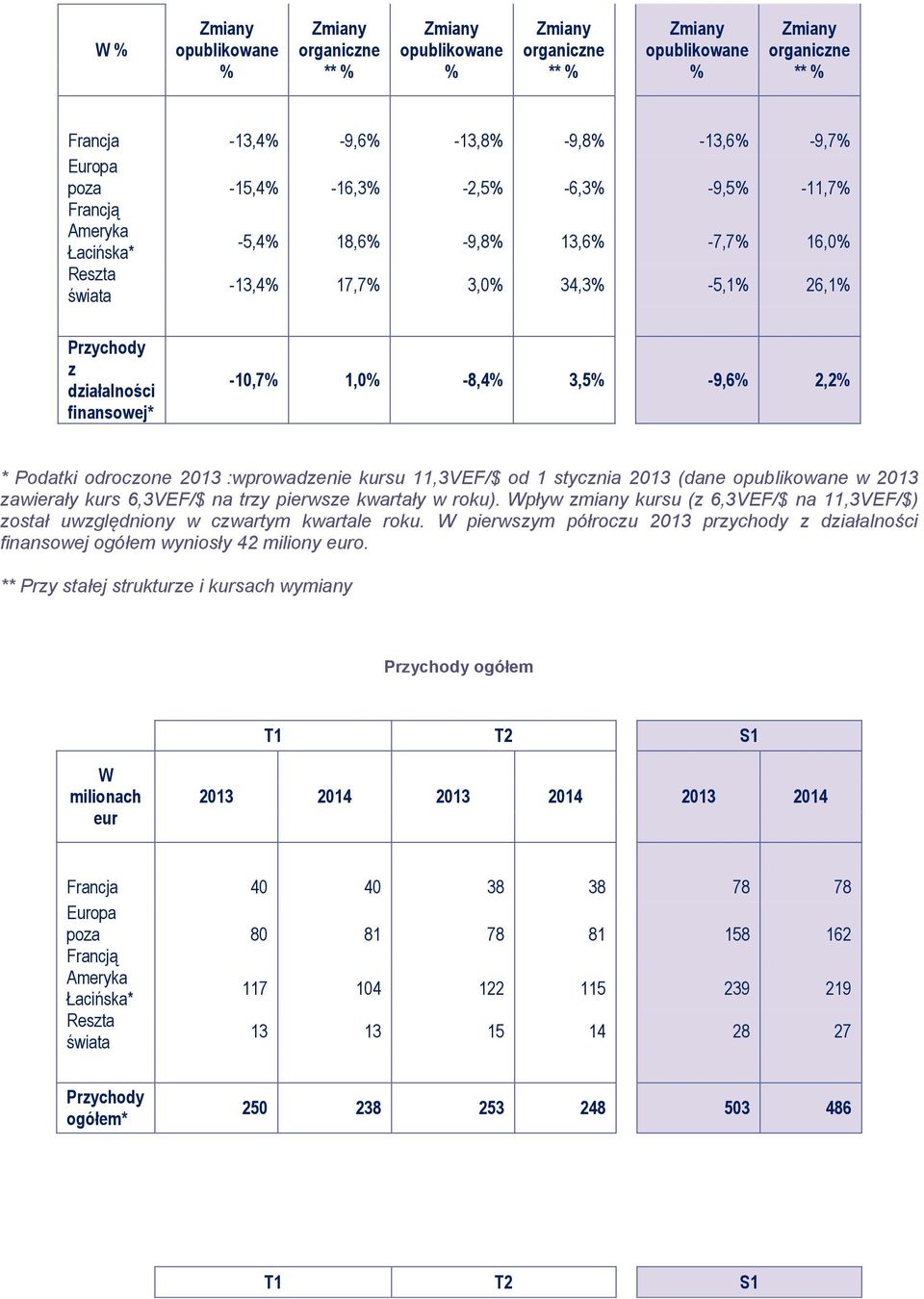 Wpływ zmiany kursu (z 6,3VEF/$ na 11,3VEF/$) został uwzględniony w czwartym kwartale roku. W pierwszym półroczu 2013 przychody z działalności finansowej ogółem wyniosły 42 miliony euro.