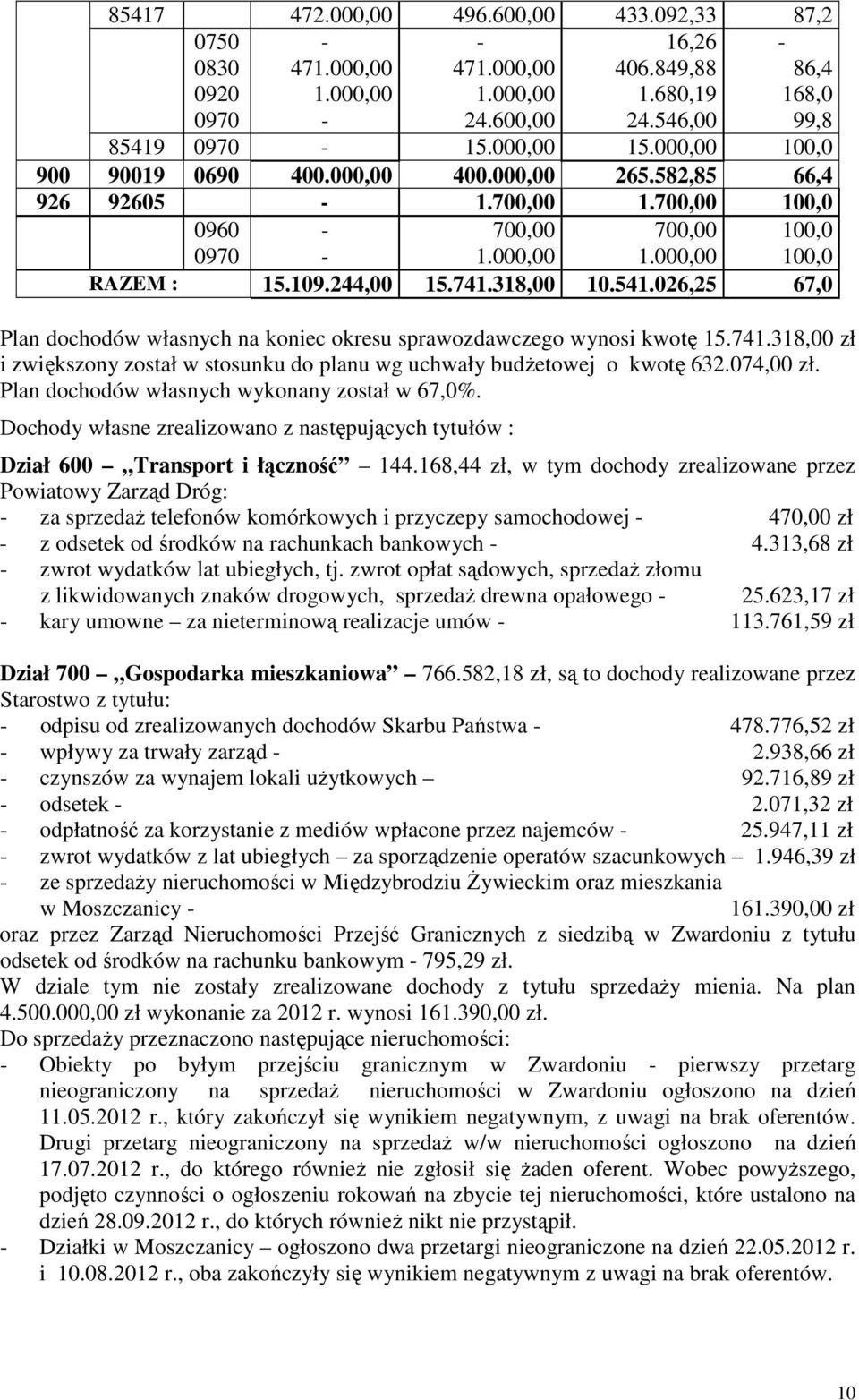 074,00 zł. Plan dochodów własnych wykonany został w 67,0%. Dochody własne zrealizowano z następujących tytułów : Dział 600 Transport i łączność 144.