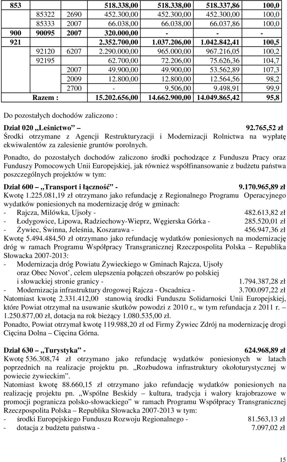 506,00 9.498,91 99,9 Razem : 15.202.656,00 14.662.900,00 14.049.865,42 95,8 Do pozostałych dochodów zaliczono : Dział 020 Leśnictwo 92.