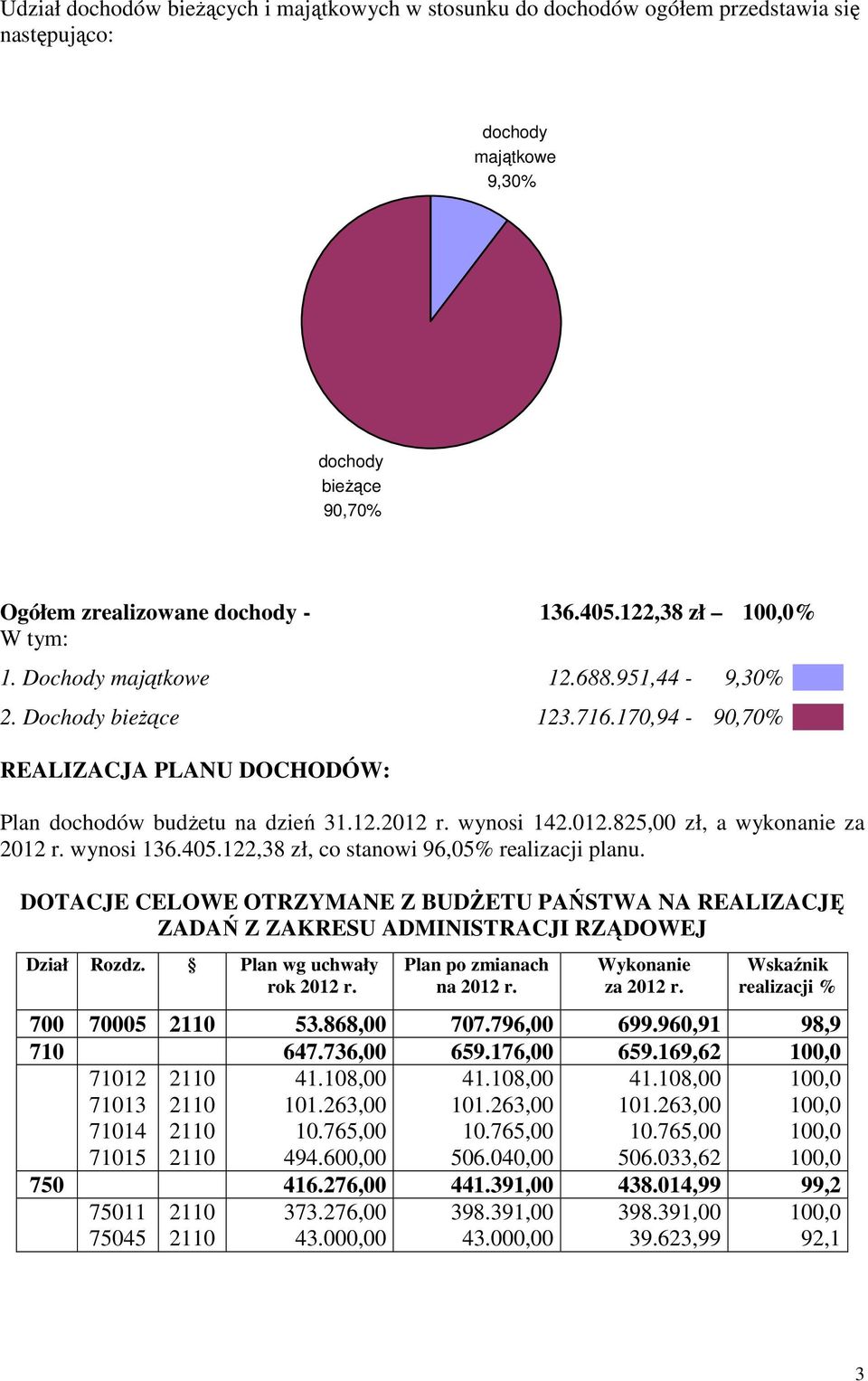 r. wynosi 142.012.825,00 zł, a wykonanie za 2012 r. wynosi 136.405.122,38 zł, co stanowi 96,05% realizacji planu.